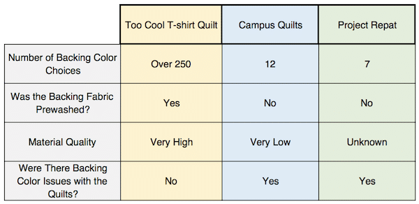 Compare Project Repat, Campus Quilts and Too Cool T-shirt Quilts