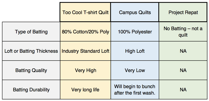 Compare Project Repat, Campus Quilts and Too Cool T-shirt Quilts